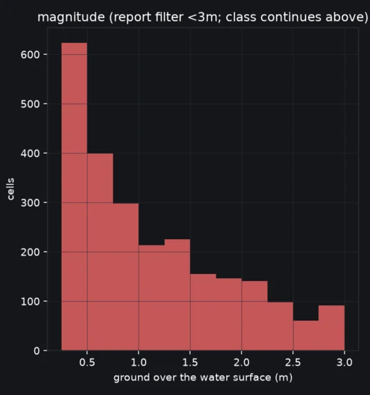 Histogram of the 2,450 terrain cells where ground pokes through a level water surface, by how far above the water the ground sits
