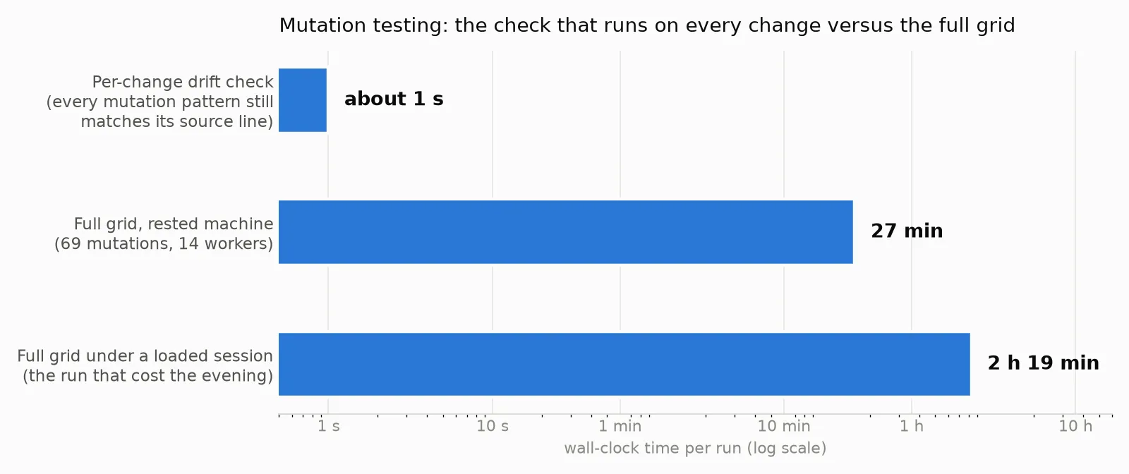 Gap: Mutation tests ran locally for the wrong reasons