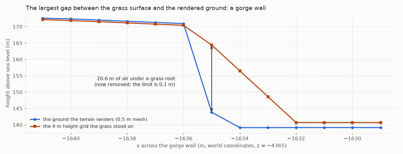 A height profile across a gorge wall: the coarse grid the grass stood on runs up to 20.6 metres above the rendered ground