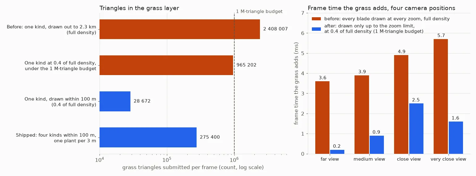 Two charts: grass triangles per frame at each step on a logarithmic axis, and the frame time the grass adds at four camera positions before and after the zoom limit