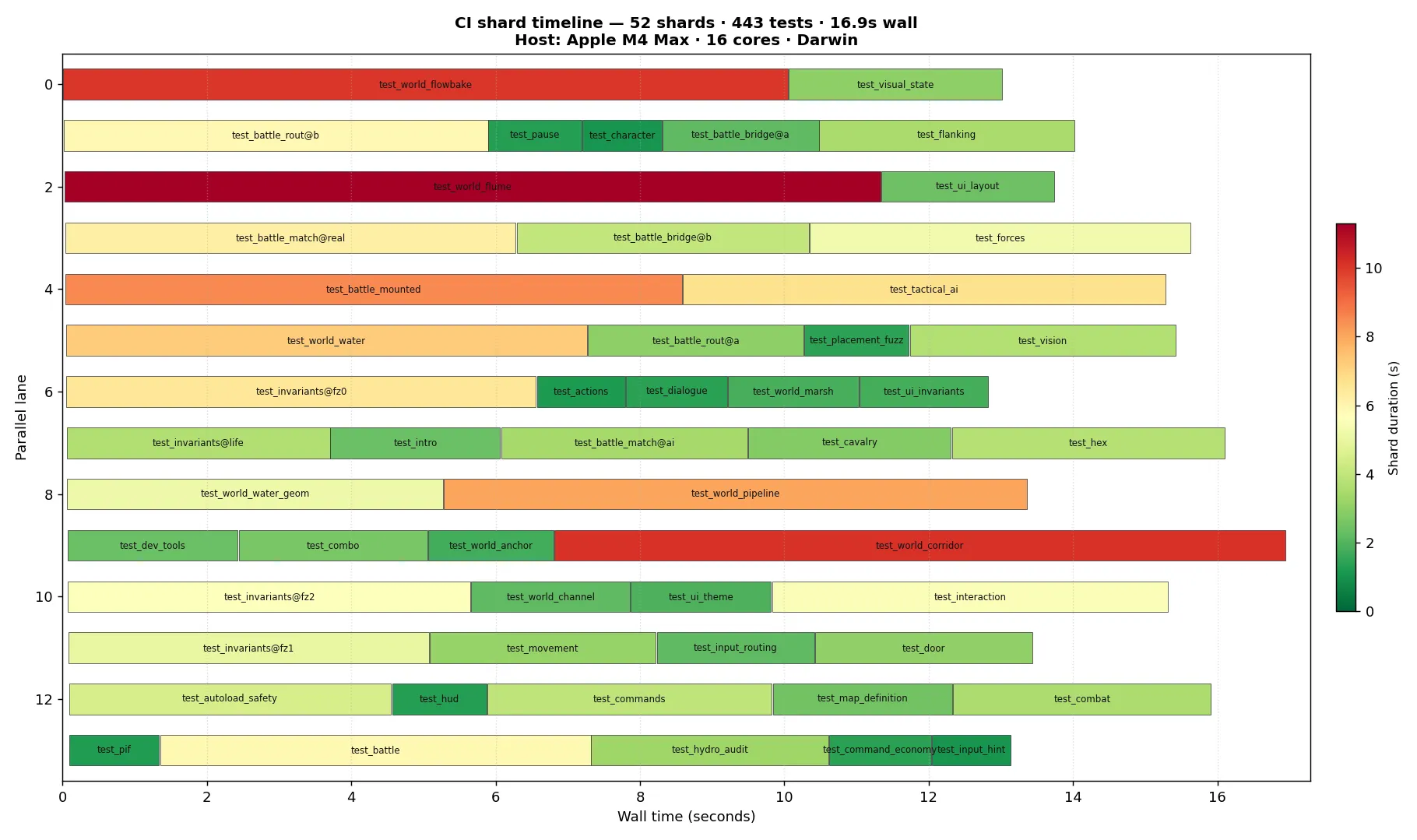CI shard timeline — 52 parallel shards, 248 tests, ~14 s wall time