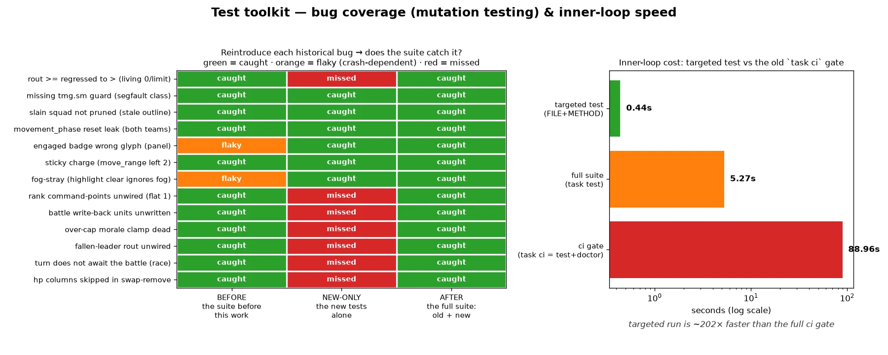 Mutation catch rate and test-loop timing versus design targets
